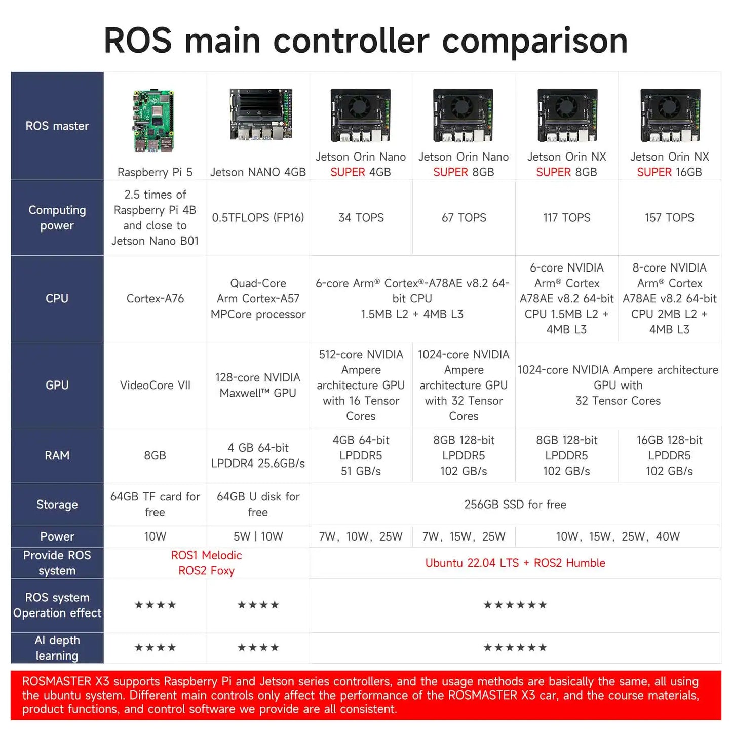 ROSMASTER X3 ROS2 Robot Smart Car DIY Electronic Learning Kit Python for Jetson NANO/Orin NX SUPER/Orin NANO SUPER/RaspberryPi 5 Dropshipman